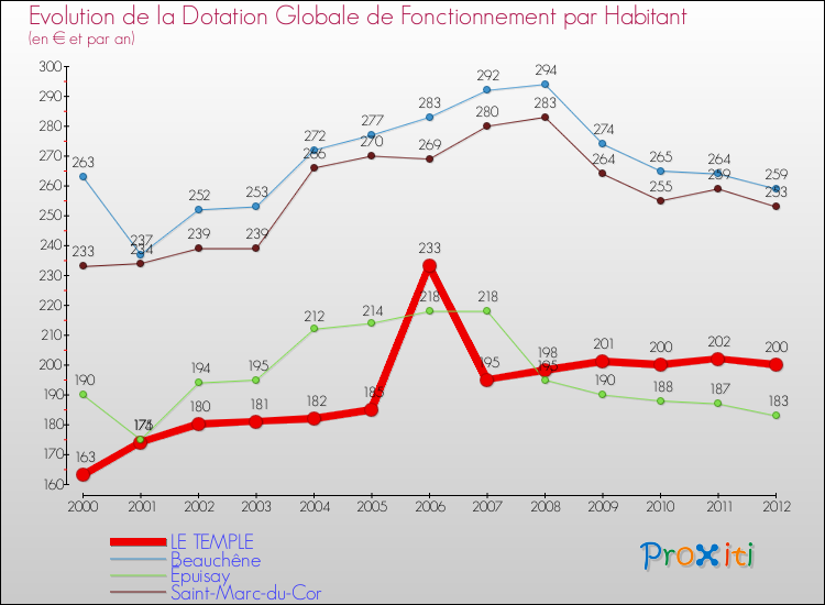 Evolution et montant de la dotation globale de fonctionnement par Habitant pour LE TEMPLE et les communes proches Comparaison des dotations globales de fonctionnement par habitant pour LE TEMPLE et les communes voisines