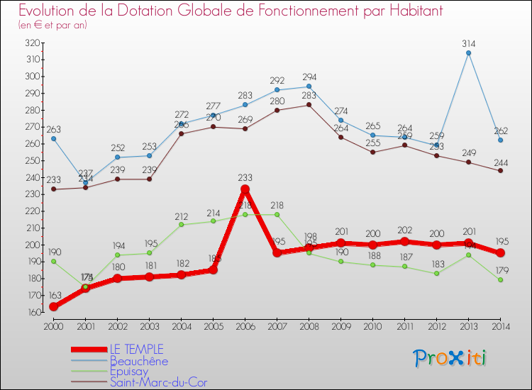 Evolution et montant de la dotation globale de fonctionnement par Habitant pour LE TEMPLE et les communes proches de 2000 à 2014. Comparaison des dotations globales de fonctionnement par habitant pour LE TEMPLE et les communes voisines de 2000 à 2014.