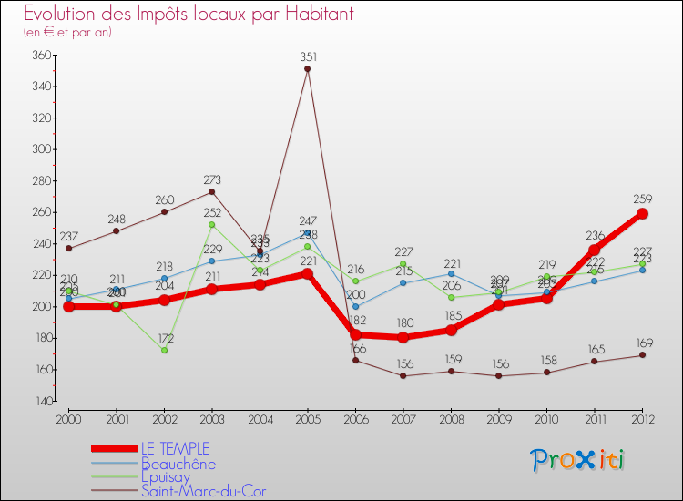 Evolution et montant des impôts locaux par Habitant pour LE TEMPLE et les communes proches Comparaison des impôts locaux par habitant pour LE TEMPLE et les communes voisines