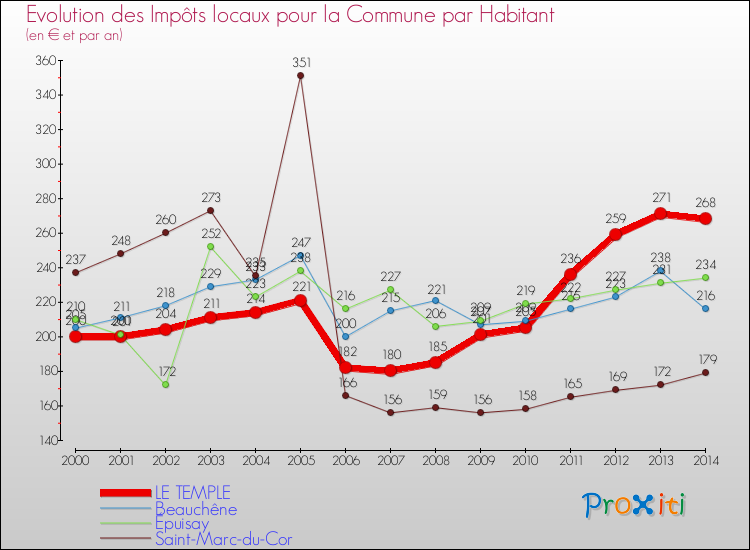 Evolution et montant des impôts locaux par Habitant pour LE TEMPLE et les communes proches de 2000 à 2014 Comparaison des impôts locaux par habitant pour LE TEMPLE et les communes voisines de 2000 à 2014