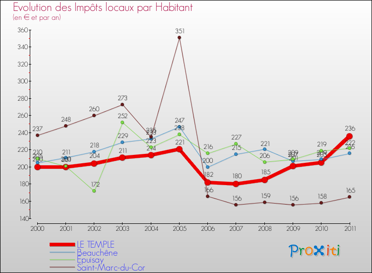 Evolution et montant des impôts locaux par Habitant pour LE TEMPLE et les communes proches Comparaison des impôts locaux par habitant pour LE TEMPLE et les communes voisines