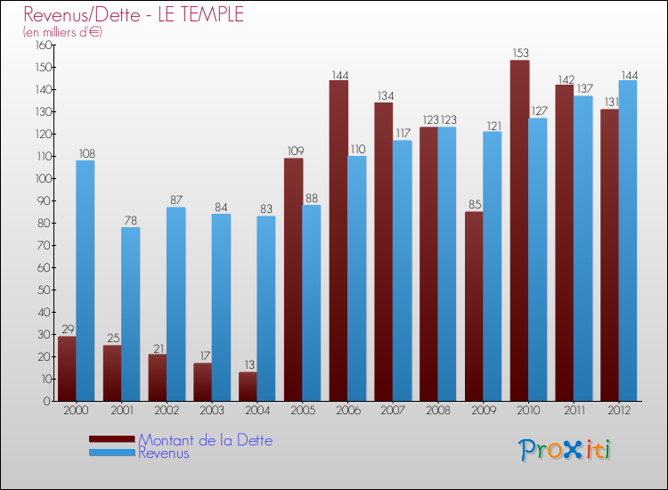 Evolution comparée de la dette et des revenus pour la commune de LE TEMPLE de 2000 à 2012 Comparaison de la dette et des revenus pour LE TEMPLE de 2000 à 2012