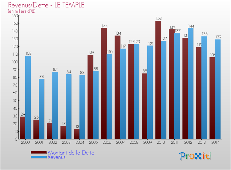 Evolution comparée de la dette et des revenus pour la commune de LE TEMPLE de 2000 à 2014 Comparaison de la dette et des revenus pour LE TEMPLE de 2000 à 2014