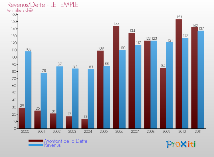 Evolution comparée de la dette et des revenus pour la commune de LE TEMPLE de 2000 à 2011 Comparaison de la dette et des revenus pour LE TEMPLE de 2000 à 2011