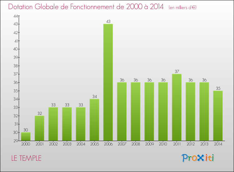 Evolution du montant de la Dotation Globale de Fonctionnement pour la commune de LE TEMPLE de 2000 à 2014 Evolution du montant de la Dotation Globale de Fonctionnement pour LE TEMPLE de 2000 à 2014