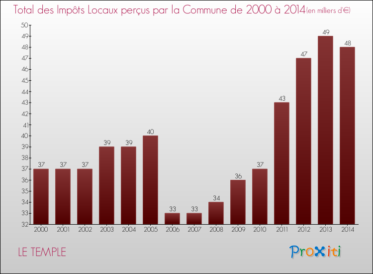 Evolution des Impôts Locaux pour la commune de LE TEMPLE de 2000 à 2014 Evolution des Impôts Locaux pour LE TEMPLE de 2000 à 2014