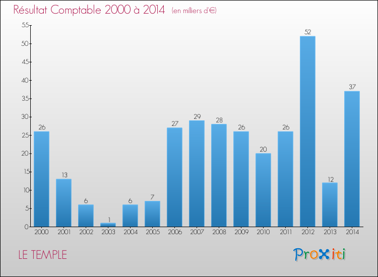 Evolution du résultat comptable pour la commune de LE TEMPLE de 2000 à 2014 Evolution du résultat comptable pour LE TEMPLE de 2000 à 2014
