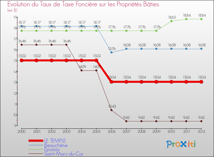 Evolution du taux de la taxe foncière sur le bati pour LE TEMPLE et les communes proches de 2000 à 2012 Comparaison des taux de taxe foncière sur le bati pour LE TEMPLE et les communes voisines de 2000 à 2012