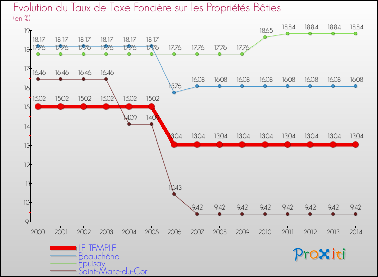 Evolution du taux de la taxe foncière sur le bati pour LE TEMPLE et les communes proches de 2000 à 2014 Comparaison des taux de taxe foncière sur le bati pour LE TEMPLE et les communes voisines de 2000 à 2014