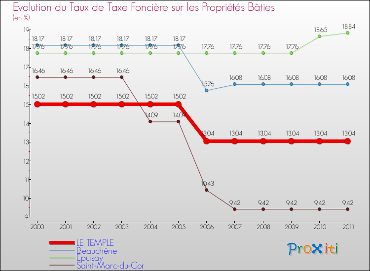 Evolution du taux de la taxe foncière sur le bati pour LE TEMPLE et les communes proches Comparaison des taux de taxe foncière sur le bati pour LE TEMPLE et les communes voisines