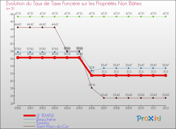 Evolution du taux de la taxe foncière sur les immeubles et terrains non batis pour LE TEMPLE et les communes proches de 2000 à 2012 Comparaison des taux de la taxe foncière sur les immeubles et terrains non batis pour LE TEMPLE et les communes voisines de 2000 à 2012