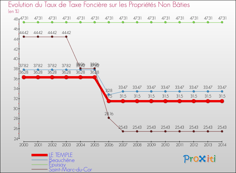 Evolution du taux de la taxe foncière sur les immeubles et terrains non batis pour LE TEMPLE et les communes proches de 2000 à 2014 Comparaison des taux de la taxe foncière sur les immeubles et terrains non batis pour LE TEMPLE et les communes voisines de 2000 à 2014