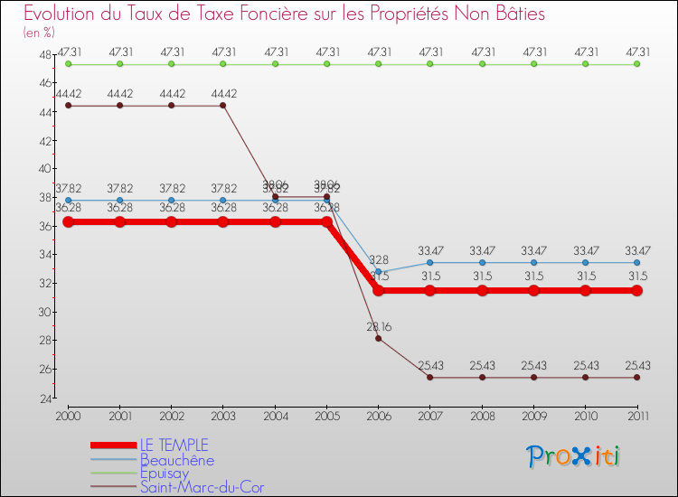 Evolution du taux de la taxe foncière sur les immeubles et terrains non batis pour LE TEMPLE et les communes proches Comparaison des taux de la taxe foncière sur les immeubles et terrains non batis pour LE TEMPLE et les communes voisines