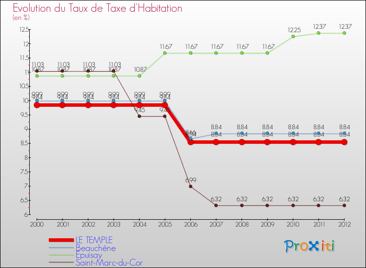 Evolution du taux de la taxe d'habitation pour LE TEMPLE et les communes proches Comparaison des taux de la taxe d'habitation pour LE TEMPLE et les communes voisines