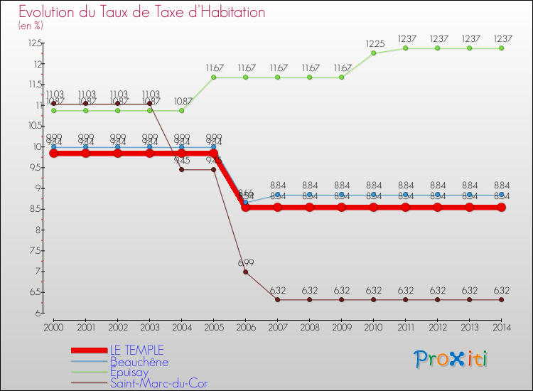 Evolution du taux de la taxe d'habitation pour LE TEMPLE et les communes proches de 2000 à 2014 Comparaison des taux de la taxe d'habitation pour LE TEMPLE et les communes voisines de 2000 à 2014