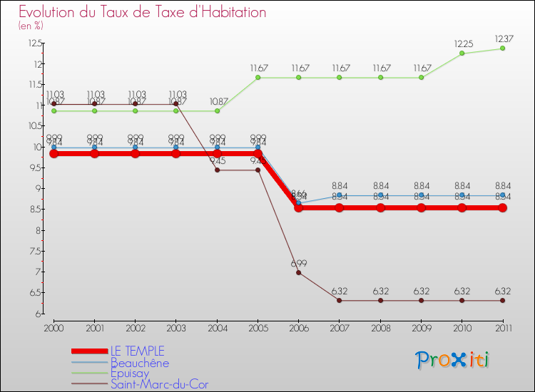 Evolution du taux de la taxe d'habitation pour LE TEMPLE et les communes proches Comparaison des taux de la taxe d'habitation pour LE TEMPLE et les communes voisines