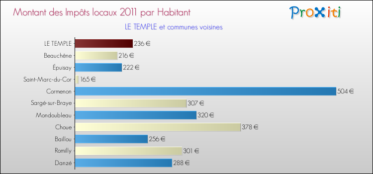 Montant des impôts locaux par Habitant pour LE TEMPLE et les communes proches Comparaison des impôts locaux par habitant pour LE TEMPLE et les communes voisines
