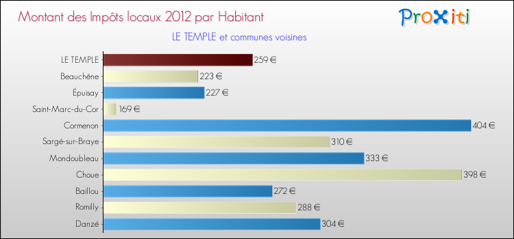 Montant des impôts locaux par Habitant pour LE TEMPLE et les communes proches Comparaison des impôts locaux par habitant pour LE TEMPLE et les communes voisines