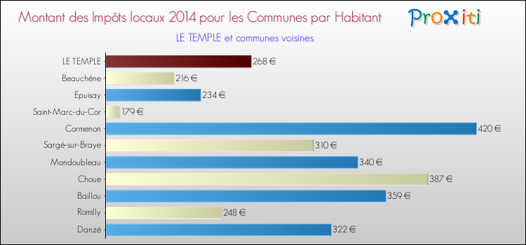 Montant des impôts locaux par Habitant pour LE TEMPLE et les communes proches en 2014 Comparaison des impôts locaux par habitant pour LE TEMPLE et les communes voisines en 2014