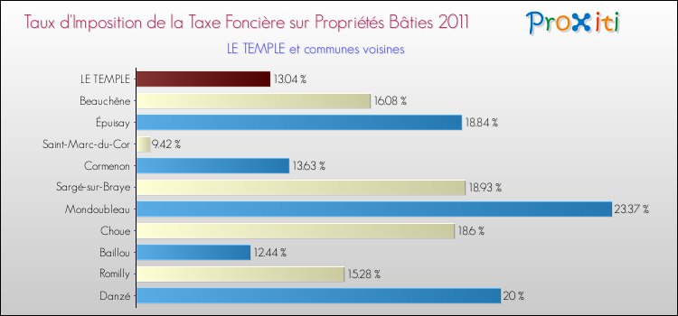 Taux d'imposition de la taxe foncière sur le bati 2011 pour LE TEMPLE et les communes proches Comparaison des taux d'imposition de la taxe foncière sur le bati 2011 pour LE TEMPLE et les communes voisines