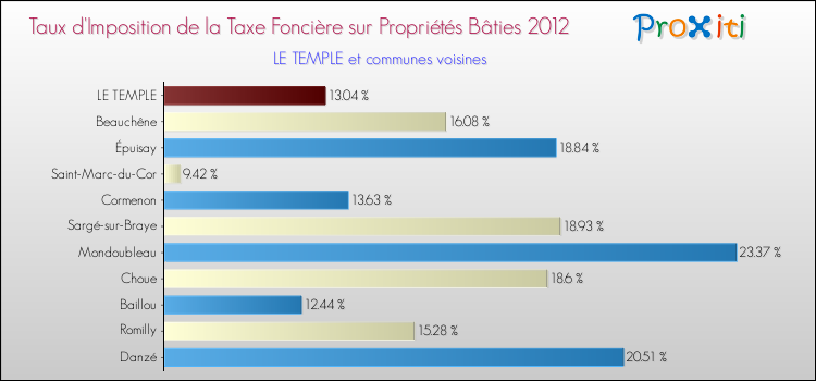 Taux d'imposition de la taxe foncière sur le bati 2012 pour LE TEMPLE et les communes proches Comparaison des taux d'imposition de la taxe foncière sur le bati 2012 pour LE TEMPLE et les communes voisines