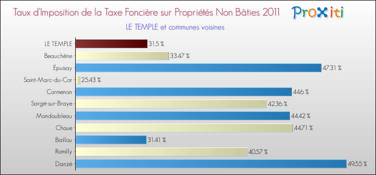 Taux d'imposition de la taxe foncière sur les immeubles et terrains non batis 2011 pour LE TEMPLE et les communes proches Comparaison des taux d'imposition de la taxe foncière sur les immeubles et terrains non batis 2011 pour LE TEMPLE et les communes voisines