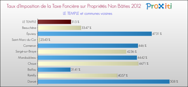 Taux d'imposition de la taxe foncière sur les immeubles et terrains non batis 2012 pour LE TEMPLE et les communes proches Comparaison des taux d'imposition de la taxe foncière sur les immeubles et terrains non batis 2012 pour LE TEMPLE et les communes voisines