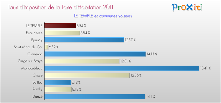 Taux d'imposition de la taxe d'habitation 2011 pour LE TEMPLE et les communes proches Comparaison des taux d'imposition de la taxe d'habitation 2011 pour LE TEMPLE et les communes voisines