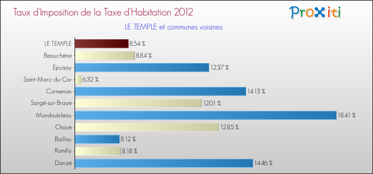 Taux d'imposition de la taxe d'habitation 2012 pour LE TEMPLE et les communes proches Comparaison des taux d'imposition de la taxe d'habitation 2012 pour LE TEMPLE et les communes voisines