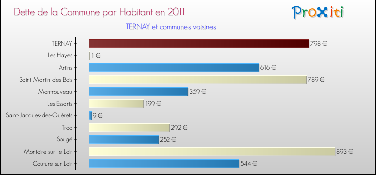 Dette par habitant de la commune en 2011 pour TERNAY et les communes proches Comparaison de la dette par habitant de la commune en 2011 pour TERNAY et les communes voisines