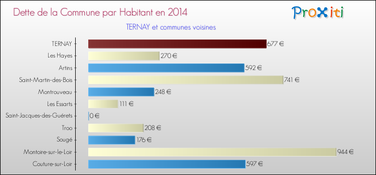 Dette par habitant de la commune en 2014 pour TERNAY et les communes proches Comparaison de la dette par habitant de la commune en 2014 pour TERNAY et les communes voisines