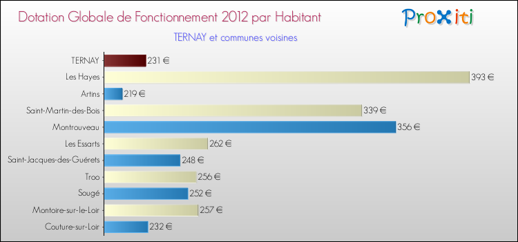 Montant des dotations globales de fonctionnement DGF par Habitant pour TERNAY et les communes proches Comparaison des des dotations globales de fonctionnement DGF par habitant pour TERNAY et les communes voisines