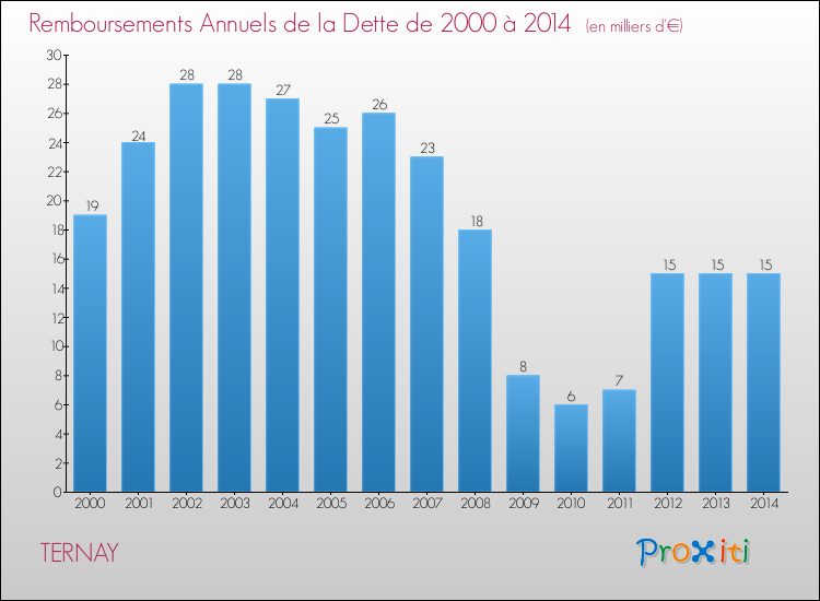 Evolution de l'annuité de la dette pour la commune de TERNAY de 2000 à 2014 Annuités de la dette pour TERNAY de 2000 à 2014