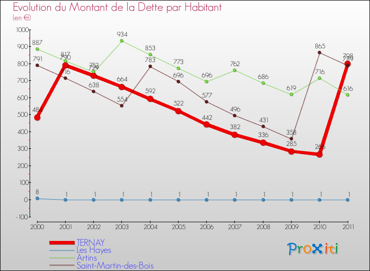 Evolution de la dette par habitant pour la commune de TERNAY et les communes proches Comparaison de la dette par habitant pour TERNAY et les communes voisines