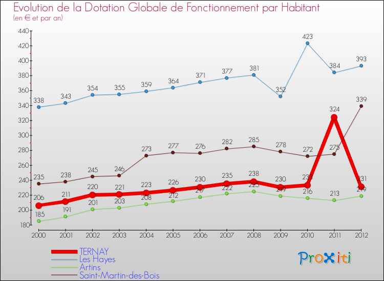 Evolution et montant de la dotation globale de fonctionnement par Habitant pour TERNAY et les communes proches Comparaison des dotations globales de fonctionnement par habitant pour TERNAY et les communes voisines