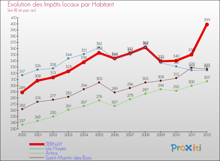 Evolution et montant des impôts locaux par Habitant pour TERNAY et les communes proches Comparaison des impôts locaux par habitant pour TERNAY et les communes voisines