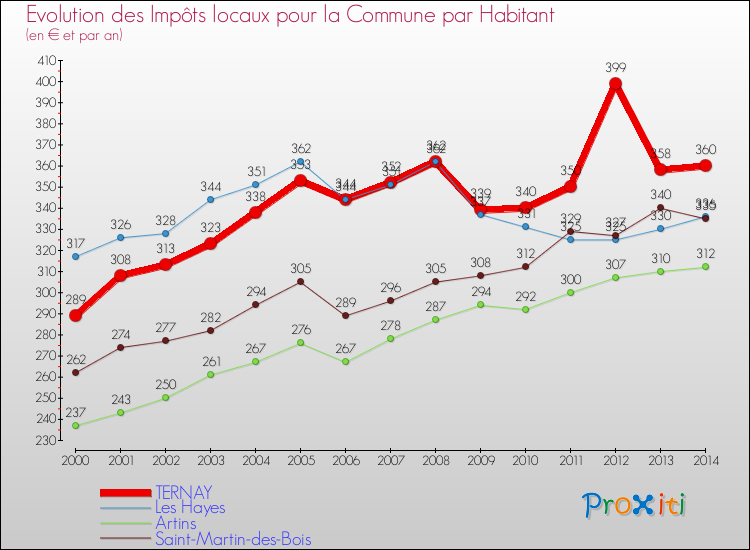Evolution et montant des impôts locaux par Habitant pour TERNAY et les communes proches de 2000 à 2014 Comparaison des impôts locaux par habitant pour TERNAY et les communes voisines de 2000 à 2014