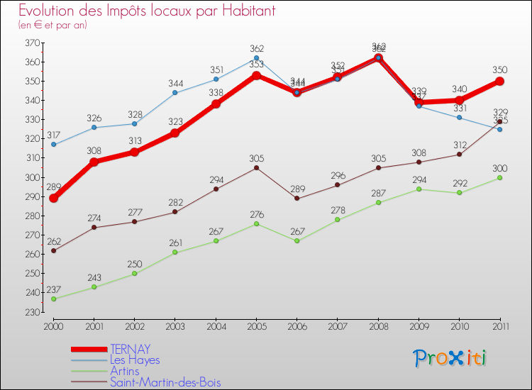 Evolution et montant des impôts locaux par Habitant pour TERNAY et les communes proches Comparaison des impôts locaux par habitant pour TERNAY et les communes voisines