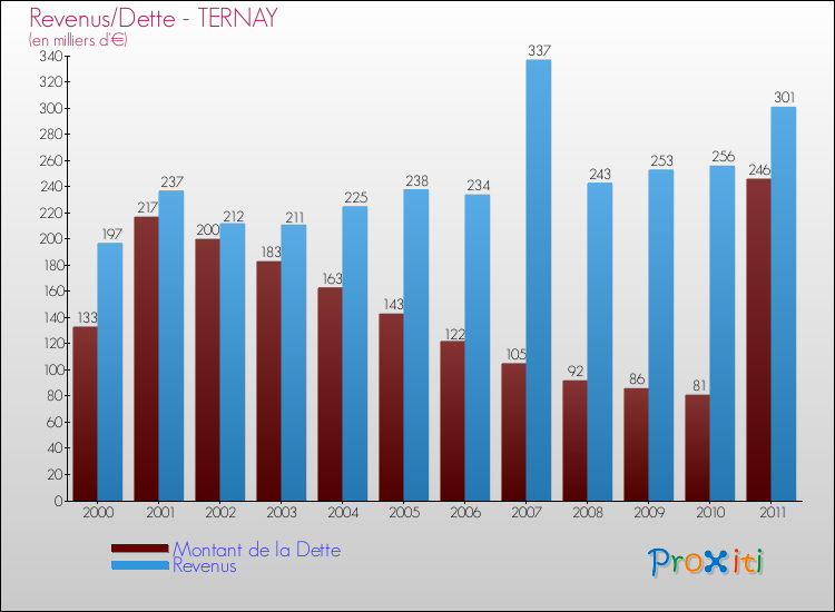 Evolution comparée de la dette et des revenus pour la commune de TERNAY de 2000 à 2011 Comparaison de la dette et des revenus pour TERNAY de 2000 à 2011