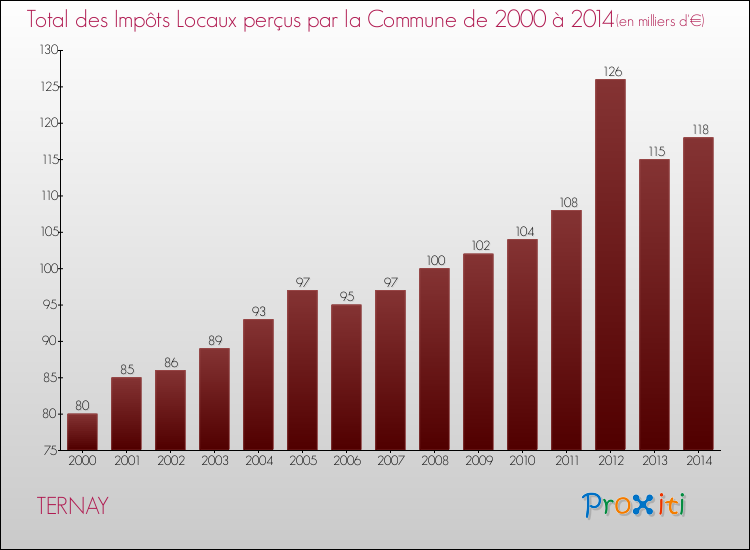 Evolution des Impôts Locaux pour la commune de TERNAY de 2000 à 2014 Evolution des Impôts Locaux pour TERNAY de 2000 à 2014