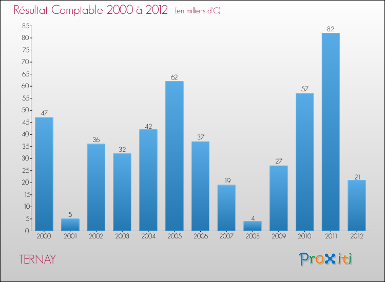 Evolution du résultat comptable pour la commune de TERNAY de 2000 à 2012 Evolution du résultat comptable pour TERNAY de 2000 à 2012