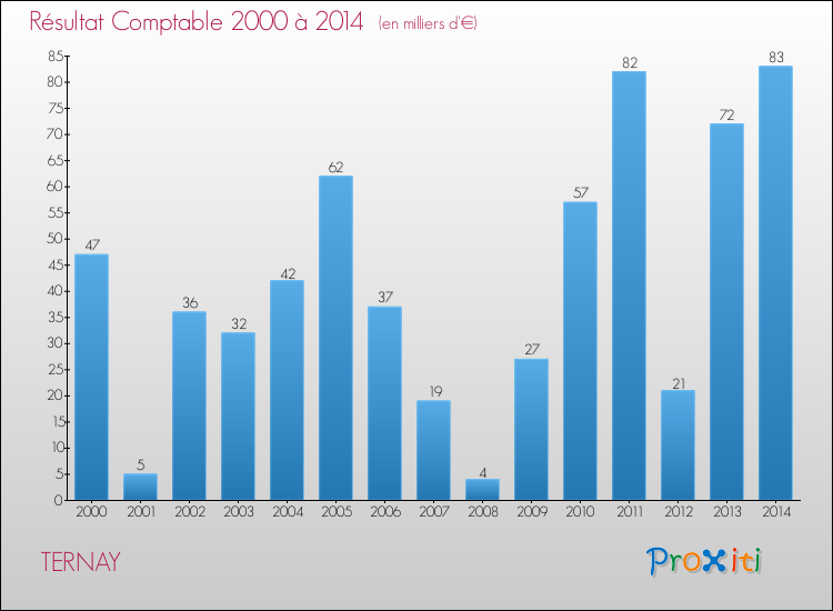Evolution du résultat comptable pour la commune de TERNAY de 2000 à 2014 Evolution du résultat comptable pour TERNAY de 2000 à 2014