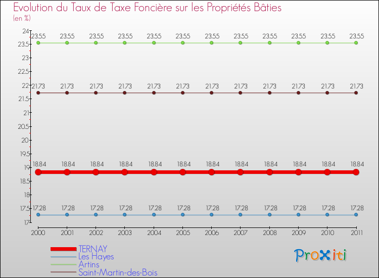 Evolution du taux de la taxe foncière sur le bati pour TERNAY et les communes proches Comparaison des taux de taxe foncière sur le bati pour TERNAY et les communes voisines