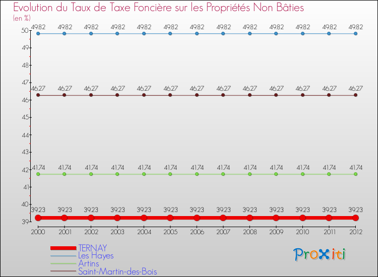 Evolution du taux de la taxe foncière sur les immeubles et terrains non batis pour TERNAY et les communes proches de 2000 à 2012 Comparaison des taux de la taxe foncière sur les immeubles et terrains non batis pour TERNAY et les communes voisines de 2000 à 2012