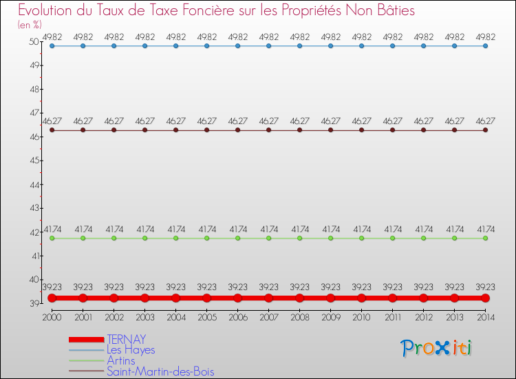 Evolution du taux de la taxe foncière sur les immeubles et terrains non batis pour TERNAY et les communes proches de 2000 à 2014 Comparaison des taux de la taxe foncière sur les immeubles et terrains non batis pour TERNAY et les communes voisines de 2000 à 2014