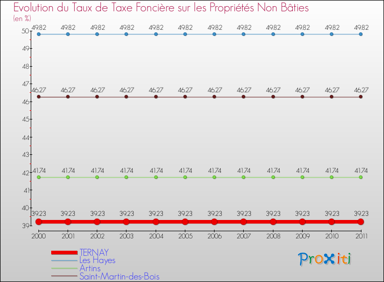 Evolution du taux de la taxe foncière sur les immeubles et terrains non batis pour TERNAY et les communes proches Comparaison des taux de la taxe foncière sur les immeubles et terrains non batis pour TERNAY et les communes voisines