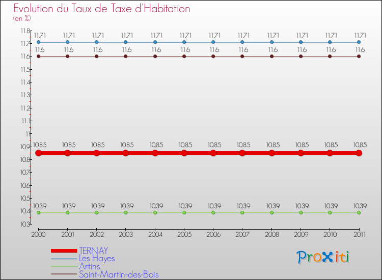 Evolution du taux de la taxe d'habitation pour TERNAY et les communes proches Comparaison des taux de la taxe d'habitation pour TERNAY et les communes voisines