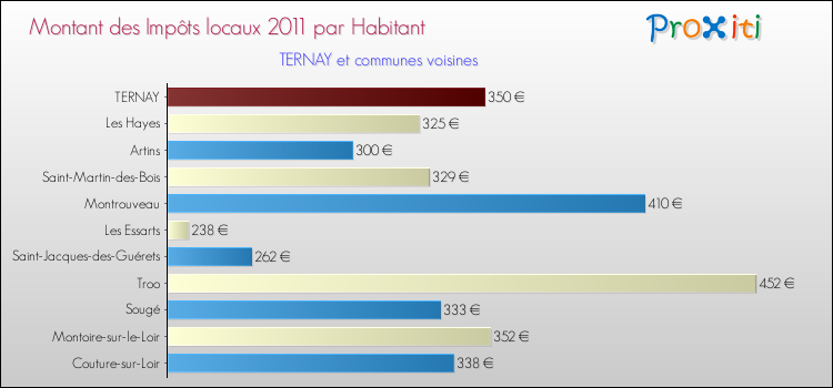 Montant des impôts locaux par Habitant pour TERNAY et les communes proches Comparaison des impôts locaux par habitant pour TERNAY et les communes voisines