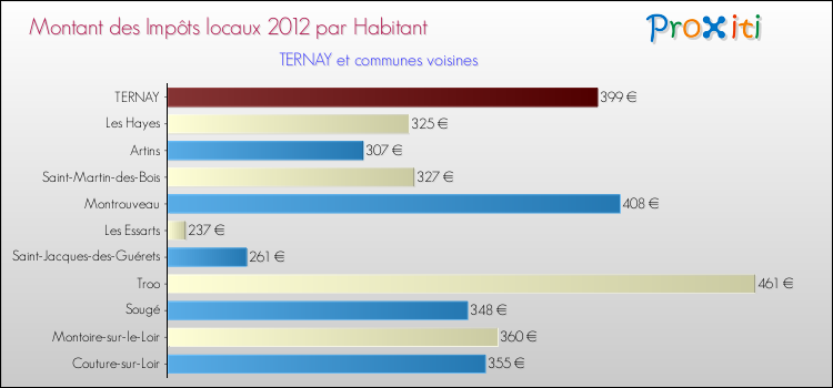 Montant des impôts locaux par Habitant pour TERNAY et les communes proches Comparaison des impôts locaux par habitant pour TERNAY et les communes voisines