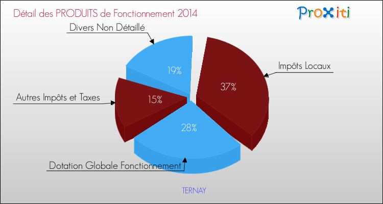 Décomposition du Budget de Fonctionnement 2014 de la commune de TERNAY Budget de Fonctionnement 2014 pour la commune de TERNAY